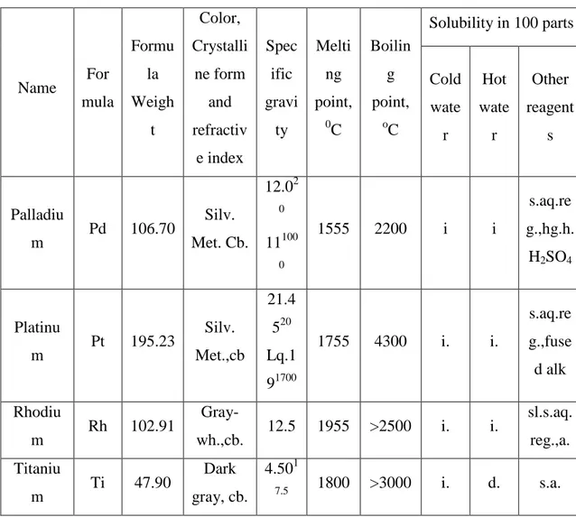 Tabel 2.2 Sifat fisis zat penyusun Broquet  Name  For mula  Formula Weigh t  Color,  Crystalli ne form and refractiv e index  Specific  gravity  Melting  point, 0C  Boiling  point, oC  Solubility in 100 parts Cold water Hot water Other reagents  Palladiu m