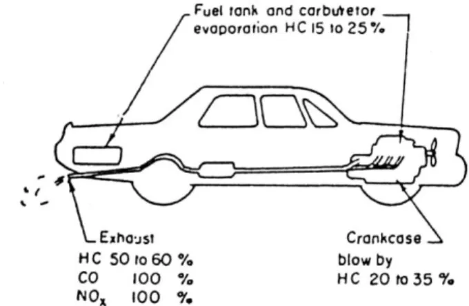 Gambar 2.8  Sumber emisi gas buang pada kendaraan bermotor[12] 