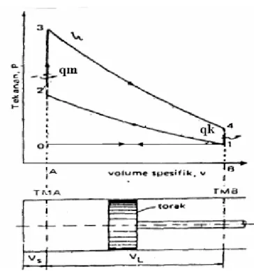 Gambar 2.2  Diagram  P – V  Siklus Otto (siklus Volume Konstan)  [3]