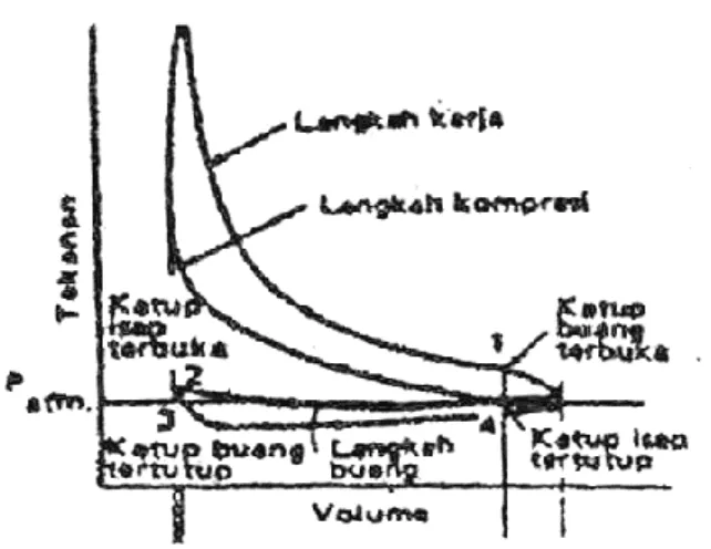 Gambar 2.3 Diagram P – V siklus aktual motor bensin[3] 