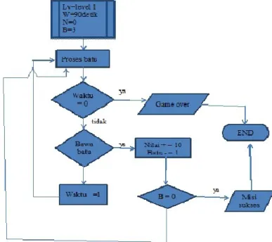 Gambar 1 Flowchart Sistem 