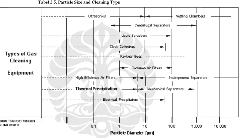 Tabel 2.5. Particle Size and Cleaning Type 