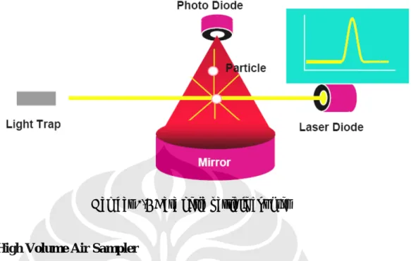 Gambar 2.6 Cara kerja particle counter 