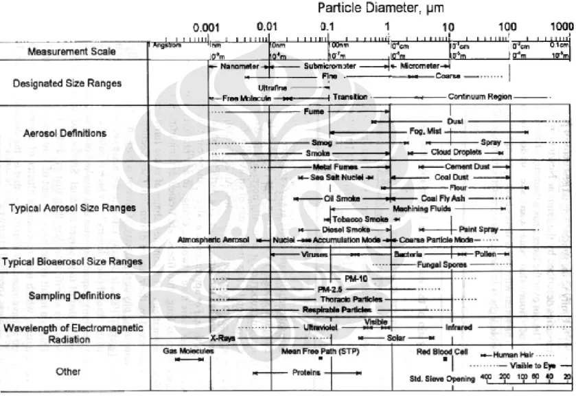 Tabel 2.4. Particle size ranges and definitions for aerosol 
