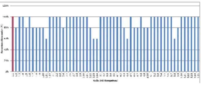 Tabel  4.1.Persentase kesesuaian  antara  SKKNI  Teknik Kendaraan Ringan dengan Kebutuhan Kompetensi di Bengkel Montecarlo.