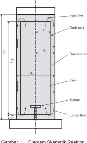Gambar  1    Diagram Skematik Reaktor           Jenis Air-Lift Simpal (Loop)           Internal 1)