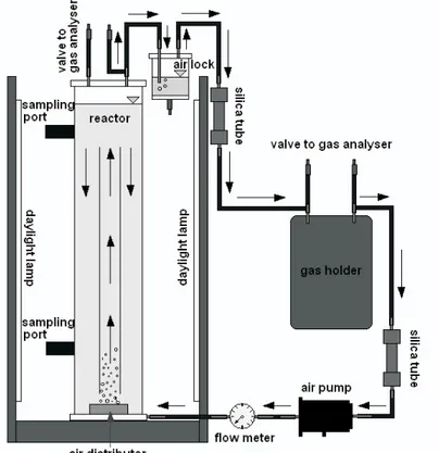 Gambar 3 Diagram Skematik Rangkaian Sistem Fotobioreaktor