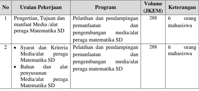 Tabel 1. Uraian Pekerjaan, Program dan Volume (dalam 2 bulan)  No  Uraian Pekerjaan  Program  Volume 