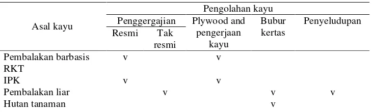 Table 2. Asumsi aliran kayu 