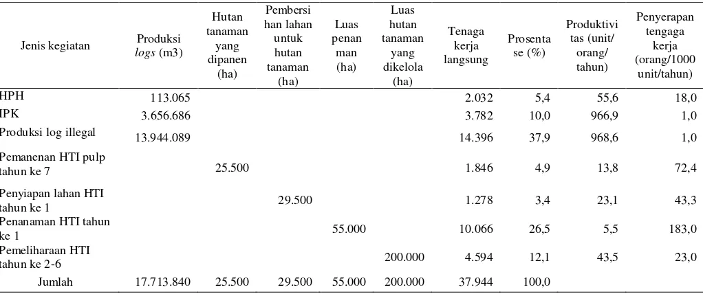 Tabel 3. Penyerapan tenaga kerja sub-sektor kehutanan (Obidzinski and Barr, 2003) 