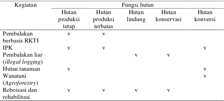 Tabel 1.  Asumsi lokasi ragam kegiatan yang terkait dengan hutan 