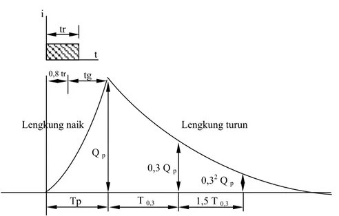 Gambar 1. Hidrograf Satuan Sintetik Nakayasu  Untuk menentukan Tp dan  T 0,3   dapat digunakan 