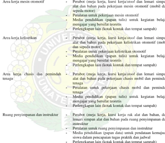 Tabel 2.1. Standar Sarana dan Prasarana Untuk SMK PK TMO 