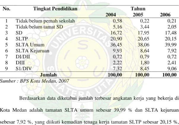 Tabel  4.1.  Distribusi  Angkatan  Kerja  Berdasarkan  Pendidikan  di  Kota  Medan  (Persen) 