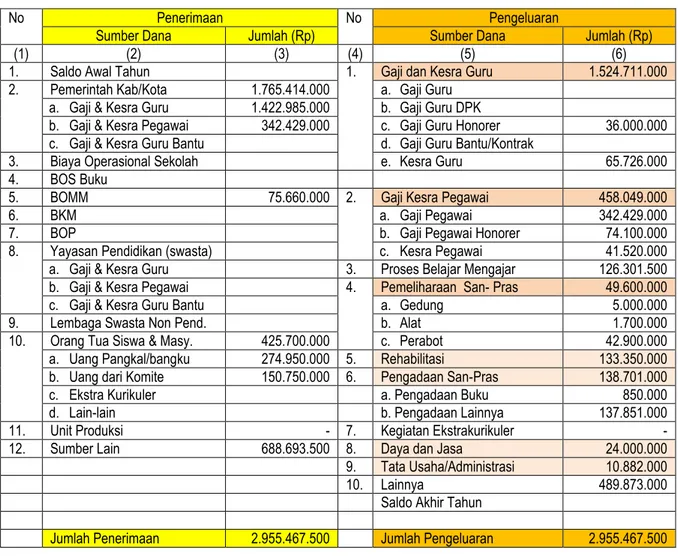 Tabel 3. RAPBS SMK N 1 Trucuk Tahun Ajaran 2008/2009 