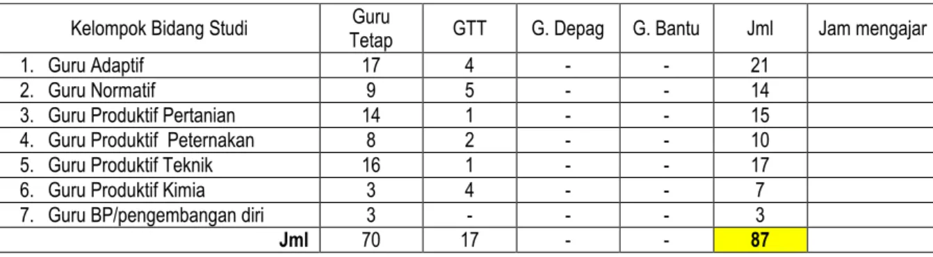 Tabel 2. Data Guru SMK N 1 Trucuk 