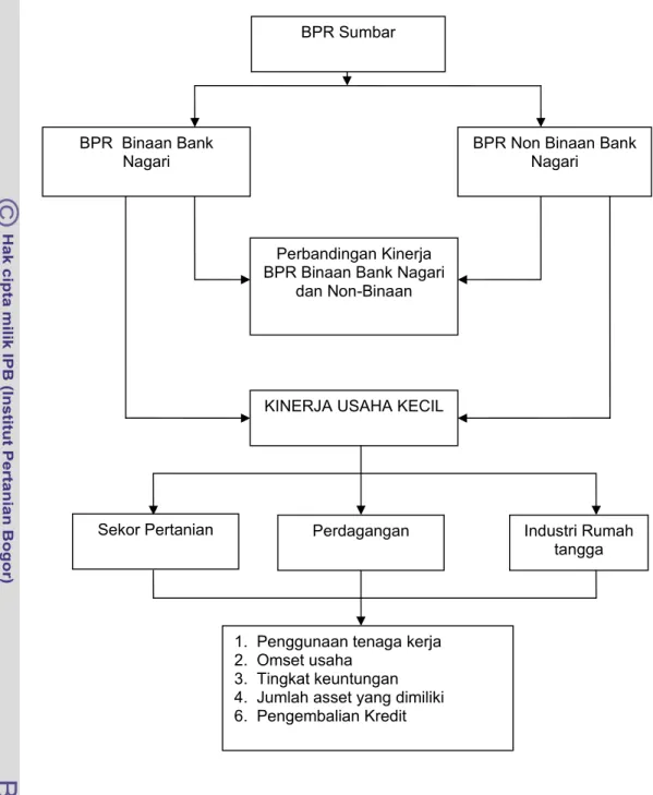 Gambar  3.   Kerangka Konseptual Dampak BPR Binaan Bank Nagari Terhadap            Kinerja Usaha Kecil di Sumatera Barat