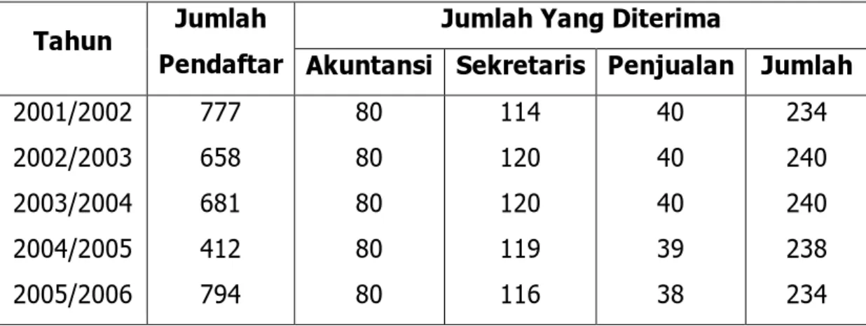 Tabel Penerimaan Siswa Baru Tahun 2001/2002-2005/2006 SMK Negeri 19 Jakarta