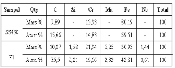 Tabel  3  adalah  hasil  perhitungan  laju  korosi  berdasarkan grafik korosi pada Gambar 6