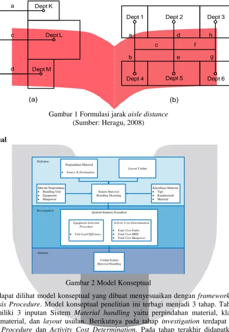 Gambar 1 Formulasi jarak aisle distance  (Sumber: Heragu, 2008)  2.2  Model Konseptual 