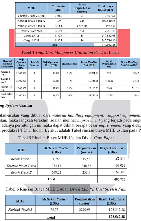 Tabel 3 Perincian Biaya MHE per Meter Perpindahan PT Dwi Indah 