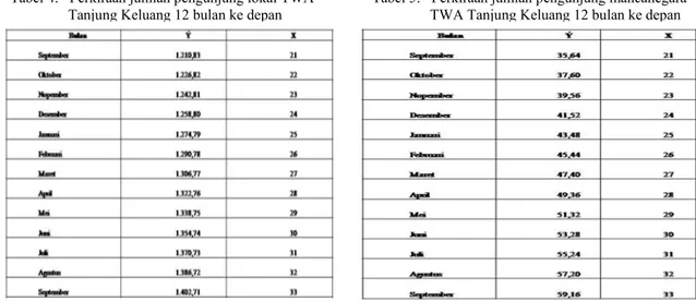 Tabel 4.   Perkiraan jumlah pengunjung lokal TWA  Tanjung Keluang 12 bulan ke depan 