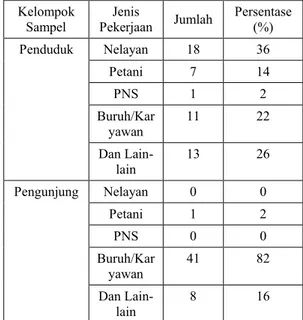 Tabel  3.    Distribusi  jenis  pekerjaan  penduduk  sekitar  dan  pengunjung  (sampel)  Taman  Wisata  Alam  (TWA)  Tanjung Keluang  