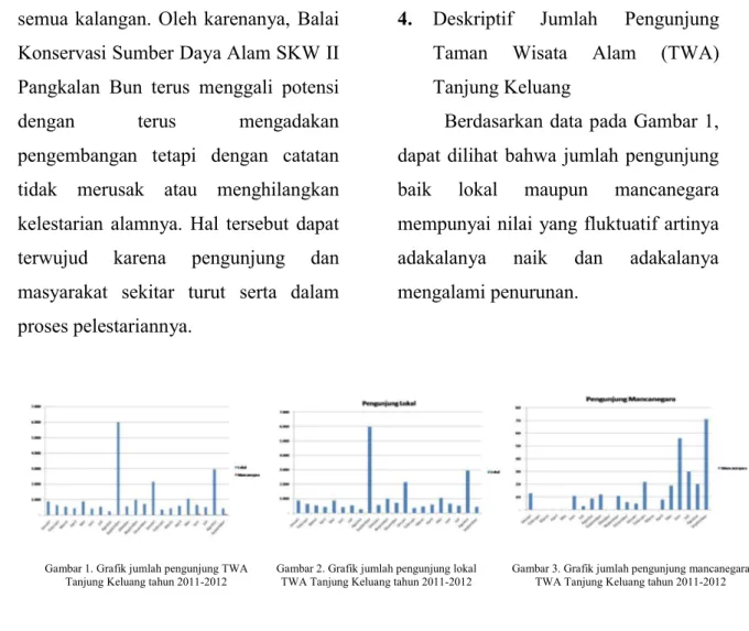 Gambar 1. Grafik jumlah pengunjung TWA  Tanjung Keluang tahun 2011-2012 