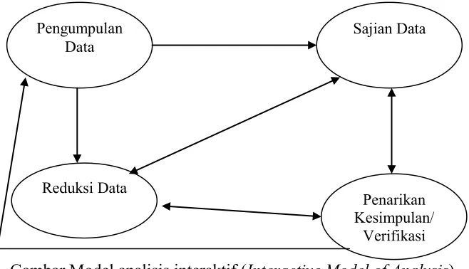 Gambar Model analisis interaktif (Interactive Model of Analysis) Sumber: (Miles dan Huberman, 2002: 20) 