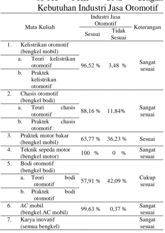 Tabel  1.  Relevansi  MKB  Konsentrasi  Mesin  Otomotif  Program  Studi  PTM    JPTK  FKIP  UNS  dengan  Kebutuhan Industri Jasa Otomotif 