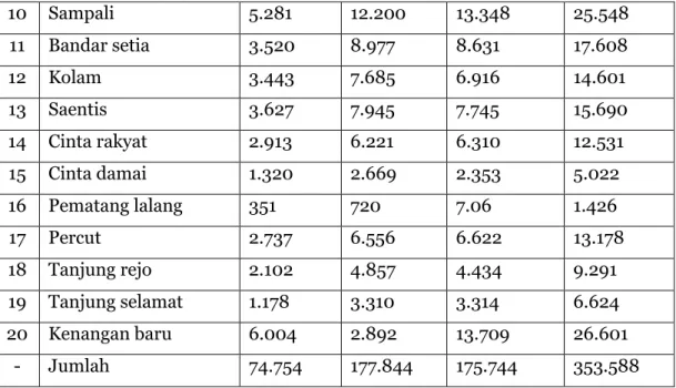 Tabel  di  atas  menunjukkan  bahwa  jumlah  penduduk  Kecamatan  Percut  Sei  Tuan  yang  berjenis  kelamin  perempuan  dan  penduduk  yang  berjenis  kelamin  laki-laki  tidak  jauh  beda  dengan  persentase  45%  dari  jumlah  keseluruhan  penduduk  Kec