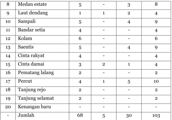 Tabel  di  atas  menunjukkan  bahwa  sarana  pendidikan  formal  Sekolah Dasar yang ada di Kecamatan Percut Sei Tuan ini diungguli oleh  sekolah  Negeri  daripada  sekolah  Swasta