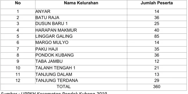 Tabel  1.1:  Hasil  Rekpitulasi  Data  RSTM  Penerima  PKH  di  Kecamatan  Pondok  Kubang Kabupaten Bengkulu Tengah Tahun 2019 
