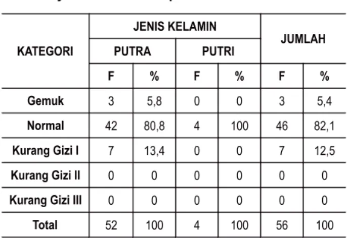Tabel 4. Tabulasi Data Kebugaran Kardiorespirasi  Mahasiswa KKN-PPL