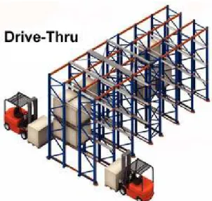 Gambar 2.9 Drive Thru Rack  Sumber : Google (2015) 