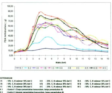 Gambar 3. Pola pertumbuhan konsorsium berdasarkan FDA terhidrolisis pada  tahap perlakuan yang diinkubasi pada temperatur 50°C 