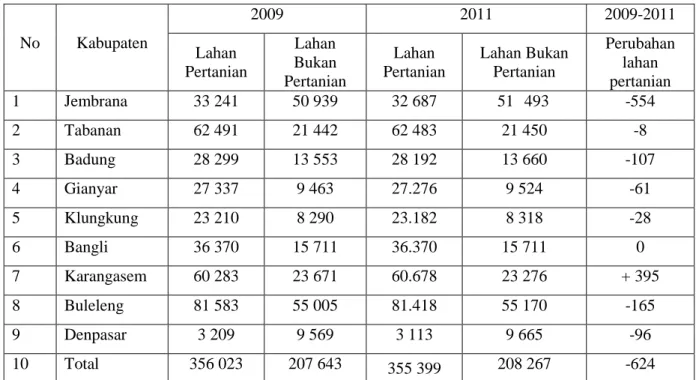 Tabel 2.1: Penggunaan Lahan Tahun 2009 dan 2011 di Provinsi Bali (Ha) 