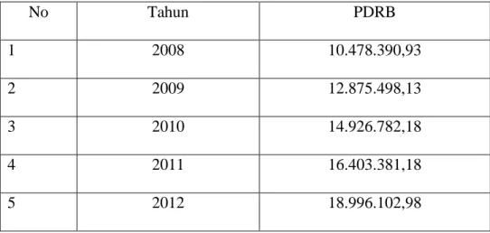 Tabel 4.3: Perkembangan PDRB 2008-2012 Berdasarka Harga Konstan                  Tahun 2000 di Kabupaten Badung (Jutaan rupiah)