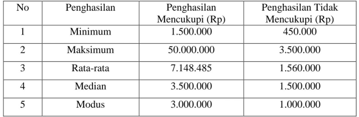 Tabel 5.6: Distribusi Penghasilan Responden Menurut Persepsi tentang                    Kecukupan Penghasilan (Rp)  No  Penghasilan  Penghasilan  Mencukupi (Rp)  Penghasilan Tidak Mencukupi (Rp)  1  Minimum  1.500.000  450.000  2  Maksimum  50.000.000  3.5