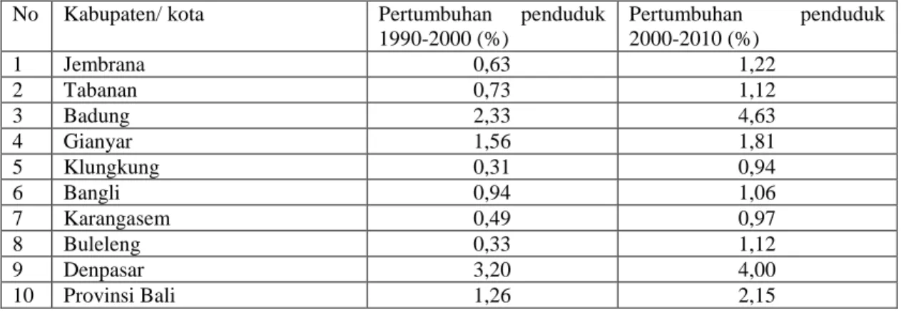 Tabel 1.1:  Perkembangan Tingkat Pertumbuhan  Penduduk Tahun 1990, 2000,   dan Tahun 2010 di  Kabupaten  atau Kota di Provinsi Bali (Jiwa)     