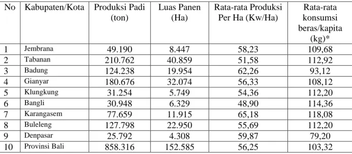 Tabel 1.2: Jumlah Produksi Padi Sawah, Luas Panen, dan Rata-rata Produksi Per Hektar                   Menurut Kabupaten/Kota di Provinsi Bali Tahun 2011 