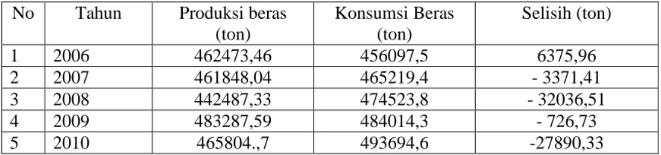 Tabel 1.3: Kondisi Produksi dan Konsumsi Beras Tahun 2006-2010 di Provinsi Bali   No  Tahun  Produksi beras 