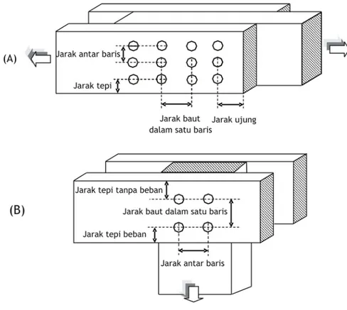 Gambar 26. Geometrik sambungan baut: (A) sambungan horisontal,  dan (B) sambungan vertikal 