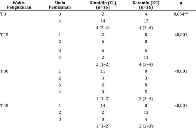 Tabel 3 Perbandingan Median Penilaian Skala Kemudahan Induksi Kelompok Klonidin 5                             µg/kgBB per Rektal dan Ketamin 10 mg/kgBB per Rektal saat Pemasangan Sungkup                   Muka