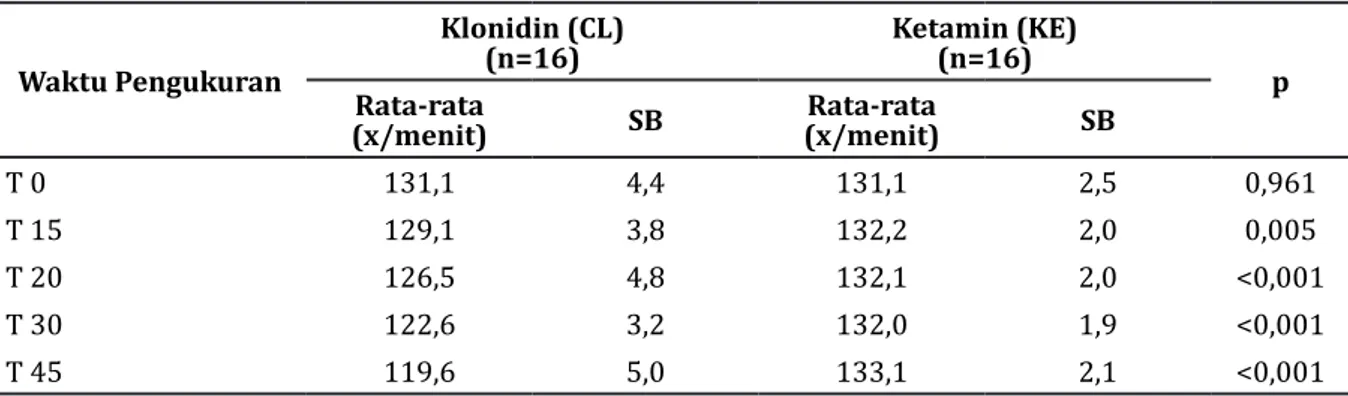 Tabel 5 Nilai Rata-rata dan Simpangan Baku Tekanan Darah Sistol Kelompok Klonidin 5                   µg/kgBB dan Ketamin 10 mg/kgBB pada Waktu Pengamatan
