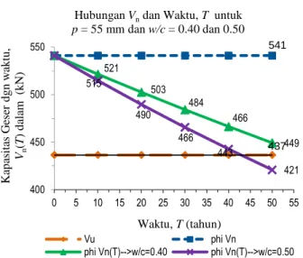 Gambar 18. Grafik Hubungan V u , V n  dan V n (T) dan Waktu, T 