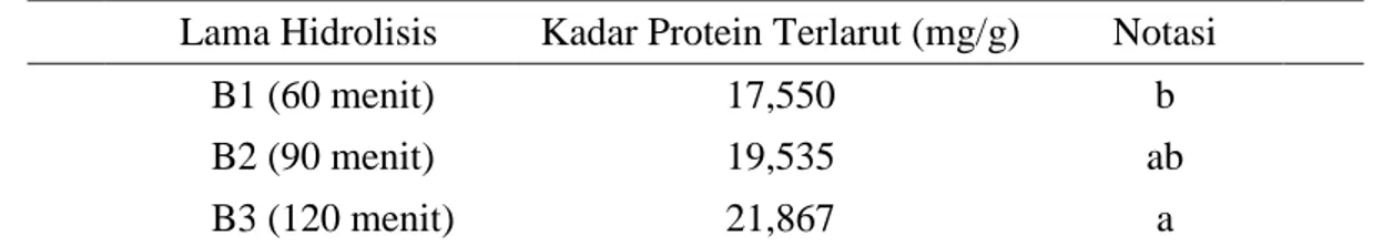 Tabel 8.  Hasil Uji  Beda Kadar Protein Terlarut  Garam  Sedap  Alami  dari  Hidrolisat  Protein  Ikan Kuwe pada berbagai Lama Hidrolisis  