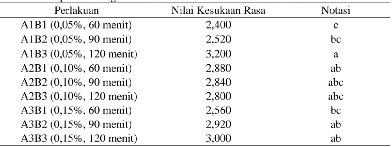 Gambar 7.  Nilai  Kesukaan  Rasa  Garam  Sedap  dari  Hidrolisat  Protein  Ikan  Kuwe  pada  Berbagai Konsentrasi Enzim Biduri dan Lama Hidrolisis 