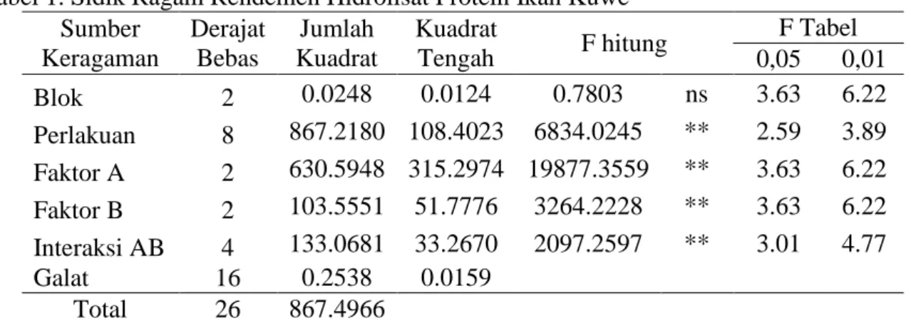 Tabel 1. Sidik Ragam Rendemen Hidrolisat Protein Ikan Kuwe  Sumber  Keragaman  Derajat Bebas  Jumlah  Kuadrat  Kuadrat 