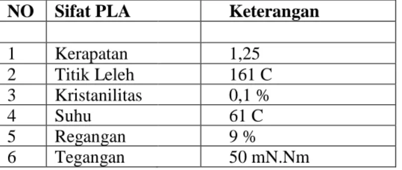 Tabel 2.1  Sifat Fisika dan Mekanik PLA 